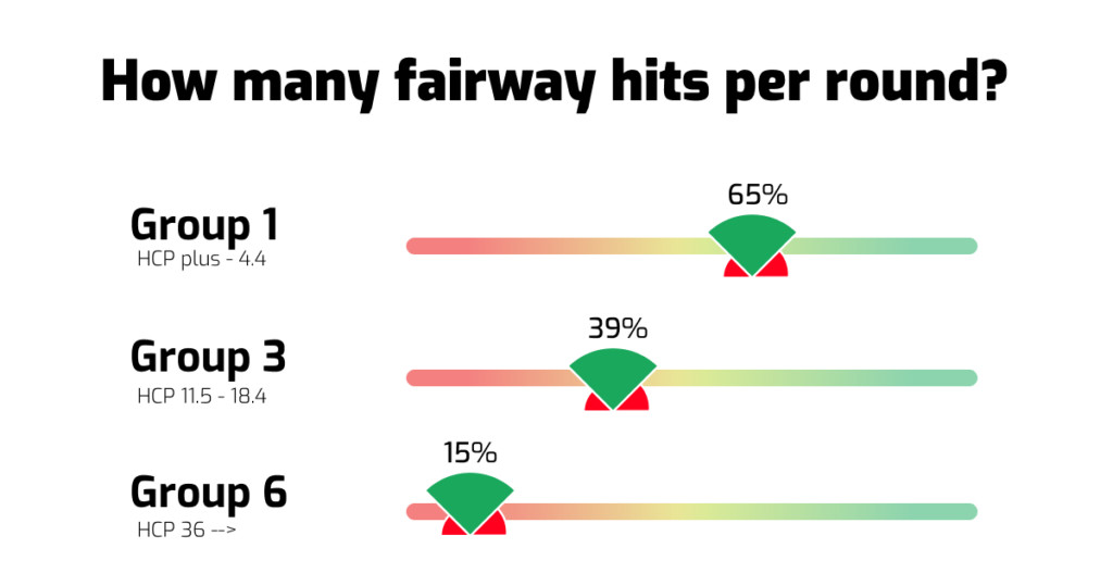 How many fairway hits per round?