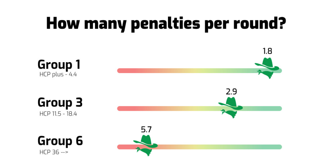 How many penalties per round?