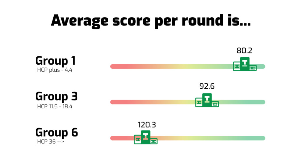 Average score per round